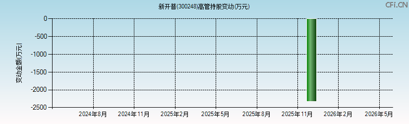 新开普(300248)高管持股变动图 新开普(300248)高管持股变动图