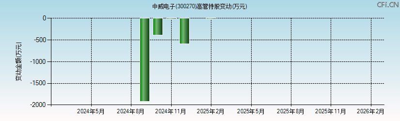 中威电子(300270)高管持股变动图 中威电子(300270)高管持股变动图