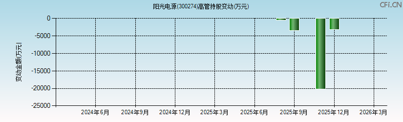 阳光电源(300274)高管持股变动图 阳光电源(300274)高管持股变动图