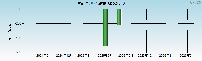 和晶科技(300279)高管持股变动图 和晶科技(300279)高管持股变动图