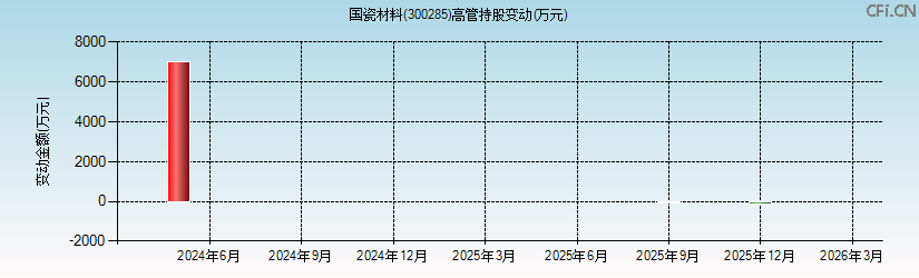 国瓷材料(300285)高管持股变动图 国瓷材料(300285)高管持股变动图
