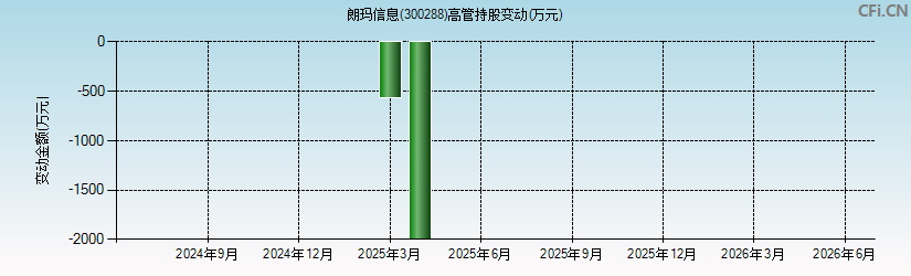 朗玛信息(300288)高管持股变动图 朗玛信息(300288)高管持股变动图