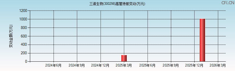 三诺生物(300298)高管持股变动图 三诺生物(300298)高管持股变动图