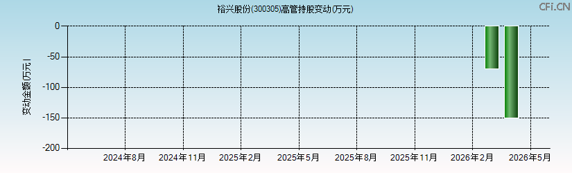 裕兴股份(300305)高管持股变动图 裕兴股份(300305)高管持股变动图