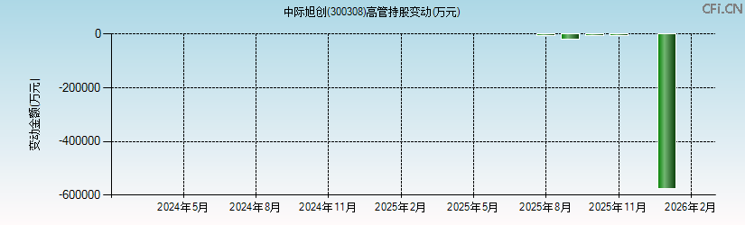 中际旭创(300308)高管持股变动图 中际旭创(300308)高管持股变动图
