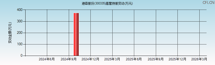 迪森股份(300335)高管持股变动图 迪森股份(300335)高管持股变动图