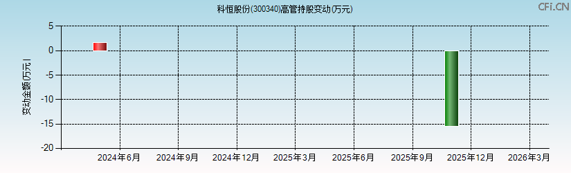 科恒股份(300340)高管持股变动图 科恒股份(300340)高管持股变动图