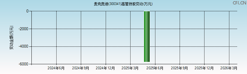 麦克奥迪(300341)高管持股变动图 麦克奥迪(300341)高管持股变动图