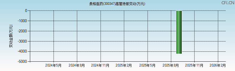 泰格医药(300347)高管持股变动图 泰格医药(300347)高管持股变动图