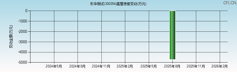 东华测试(300354)高管持股变动图 东华测试(300354)高管持股变动图