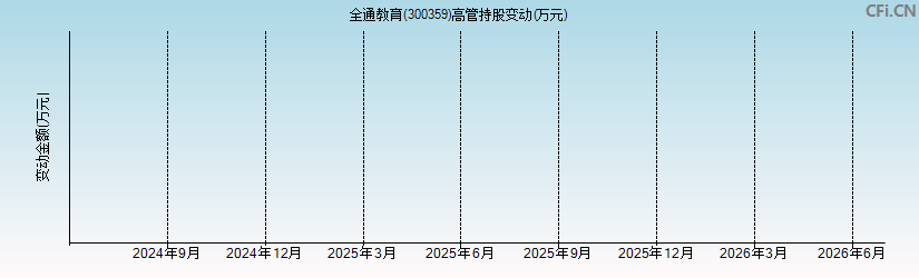 全通教育(300359)高管持股变动图 全通教育(300359)高管持股变动图