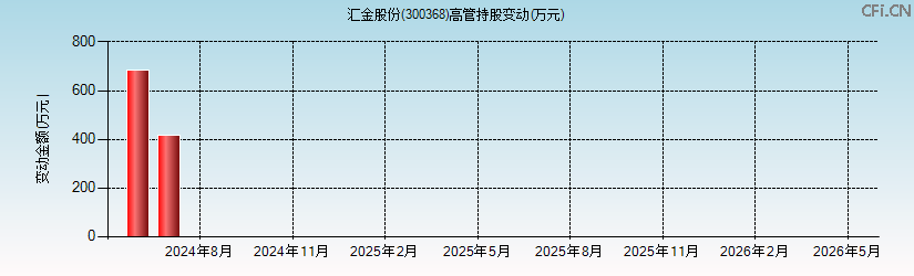 汇金股份(300368)高管持股变动图 汇金股份(300368)高管持股变动图