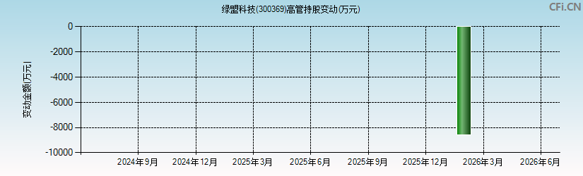 绿盟科技(300369)高管持股变动图 绿盟科技(300369)高管持股变动图