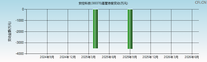 安控科技(300370)高管持股变动图 安控科技(300370)高管持股变动图