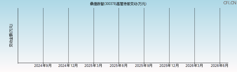 鼎捷数智(300378)高管持股变动图 鼎捷数智(300378)高管持股变动图