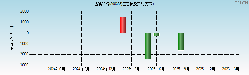 雪浪环境(300385)高管持股变动图 雪浪环境(300385)高管持股变动图