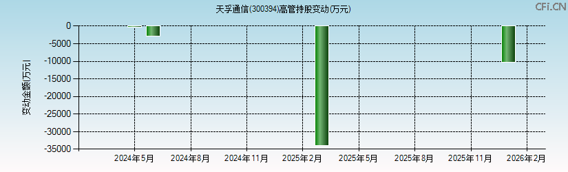 天孚通信(300394)高管持股变动图 天孚通信(300394)高管持股变动图