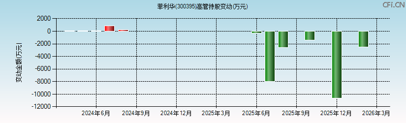 菲利华(300395)高管持股变动图 菲利华(300395)高管持股变动图