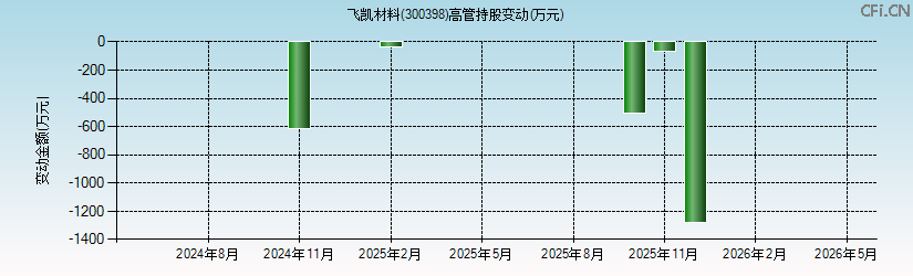 飞凯材料(300398)高管持股变动图 飞凯材料(300398)高管持股变动图