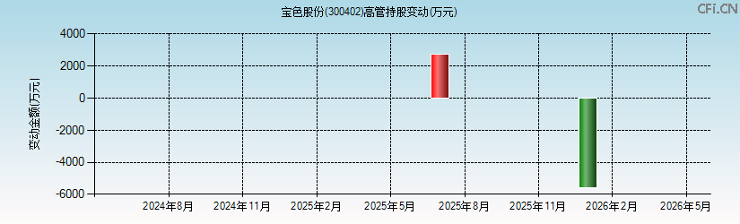宝色股份(300402)高管持股变动图 宝色股份(300402)高管持股变动图