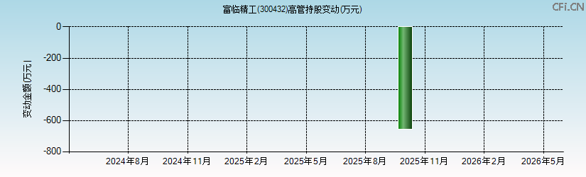 富临精工(300432)高管持股变动图 富临精工(300432)高管持股变动图