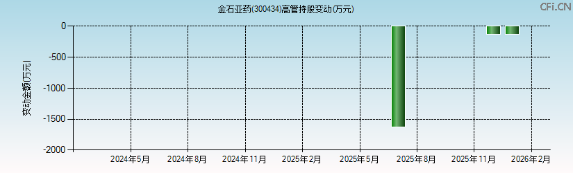 金石亚药(300434)高管持股变动图 金石亚药(300434)高管持股变动图