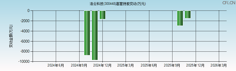 浩云科技(300448)高管持股变动图 浩云科技(300448)高管持股变动图