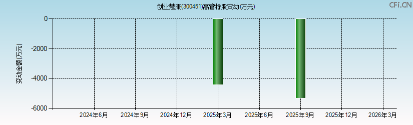创业慧康(300451)高管持股变动图 创业慧康(300451)高管持股变动图