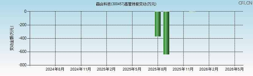 赢合科技(300457)高管持股变动图 赢合科技(300457)高管持股变动图