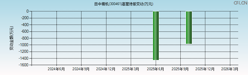 田中精机(300461)高管持股变动图 田中精机(300461)高管持股变动图