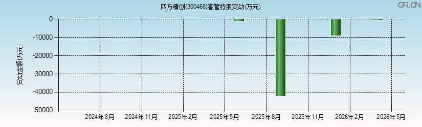 四方精创(300468)高管持股变动图 四方精创(300468)高管持股变动图