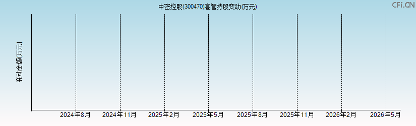 中密控股(300470)高管持股变动图 中密控股(300470)高管持股变动图