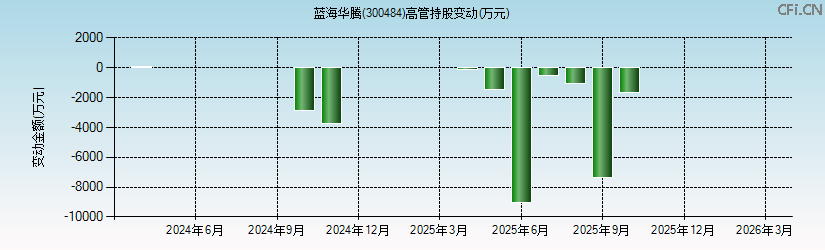 蓝海华腾(300484)高管持股变动图 蓝海华腾(300484)高管持股变动图