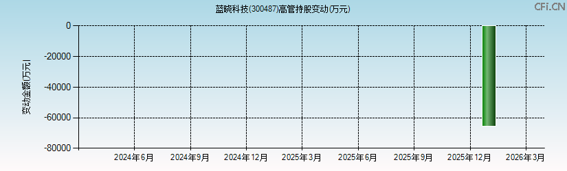 蓝晓科技(300487)高管持股变动图 蓝晓科技(300487)高管持股变动图