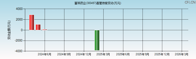 富祥药业(300497)高管持股变动图 富祥药业(300497)高管持股变动图