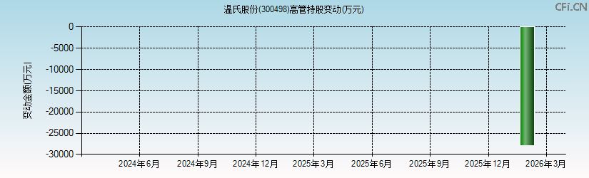 温氏股份(300498)高管持股变动图 温氏股份(300498)高管持股变动图