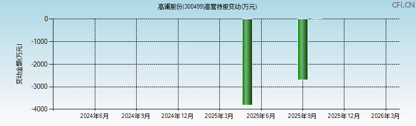 高澜股份(300499)高管持股变动图 高澜股份(300499)高管持股变动图