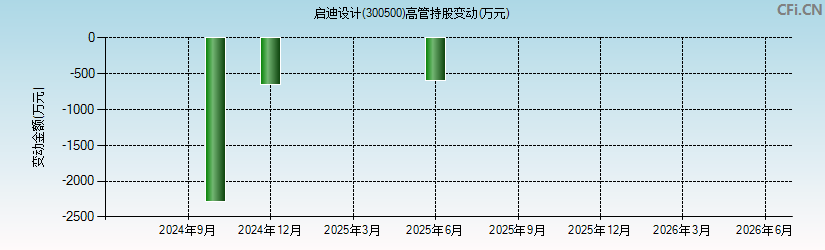 启迪设计(300500)高管持股变动图 启迪设计(300500)高管持股变动图