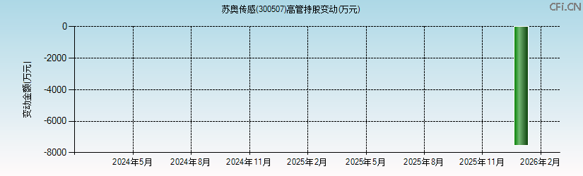 苏奥传感(300507)高管持股变动图 苏奥传感(300507)高管持股变动图