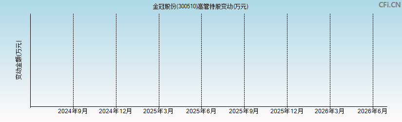 金冠股份(300510)高管持股变动图 金冠股份(300510)高管持股变动图