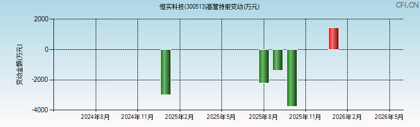 恒实科技(300513)高管持股变动图 恒实科技(300513)高管持股变动图