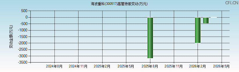 海波重科(300517)高管持股变动图 海波重科(300517)高管持股变动图