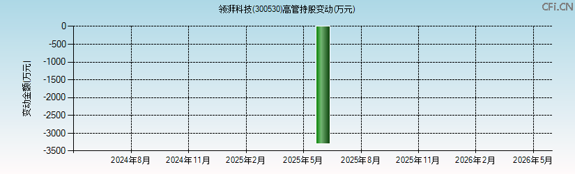 领湃科技(300530)高管持股变动图 领湃科技(300530)高管持股变动图