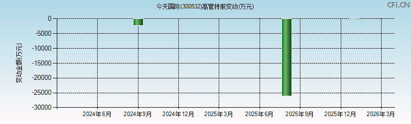 今天国际(300532)高管持股变动图 今天国际(300532)高管持股变动图