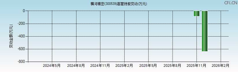横河精密(300539)高管持股变动图 横河精密(300539)高管持股变动图