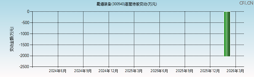 蜀道装备(300540)高管持股变动图 蜀道装备(300540)高管持股变动图