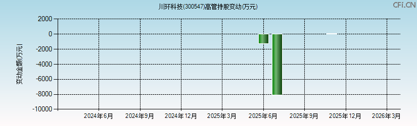 川环科技(300547)高管持股变动图 川环科技(300547)高管持股变动图