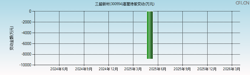 三超新材(300554)高管持股变动图 三超新材(300554)高管持股变动图