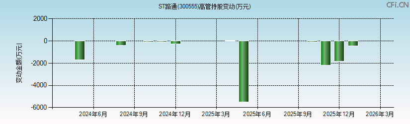 ST路通(300555)高管持股变动图 ST路通(300555)高管持股变动图