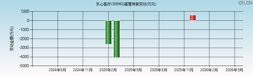 乐心医疗(300562)高管持股变动图 乐心医疗(300562)高管持股变动图